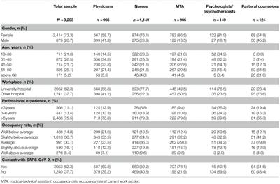 Moral Distress in Hospitals During the First Wave of the COVID-19 Pandemic: A Web-Based Survey Among 3,293 Healthcare Workers Within the German Network University Medicine